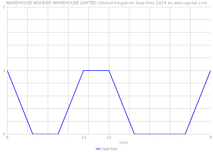 WAREHOUSE WONDER WAREHOUSE LIMITED (United Kingdom) Searches 2024 