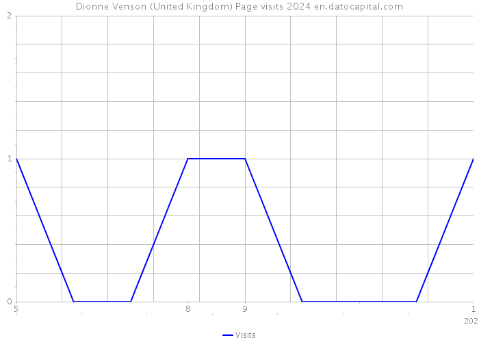 Dionne Venson (United Kingdom) Page visits 2024 