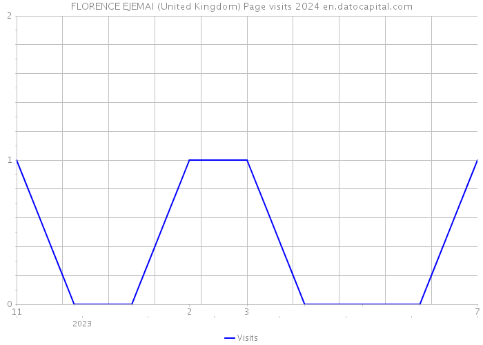 FLORENCE EJEMAI (United Kingdom) Page visits 2024 