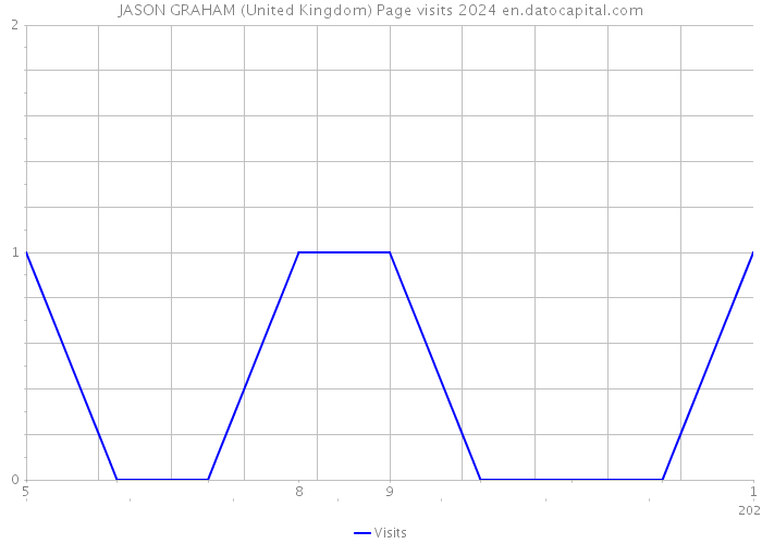 JASON GRAHAM (United Kingdom) Page visits 2024 