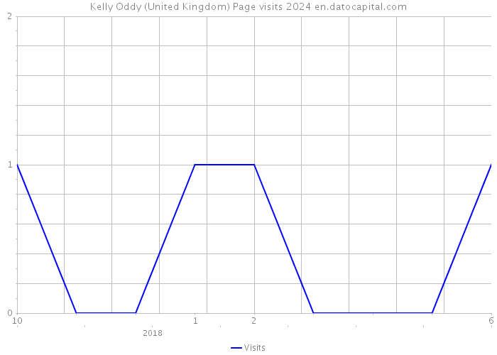 Kelly Oddy (United Kingdom) Page visits 2024 