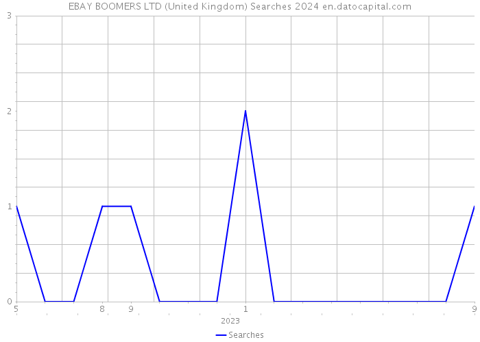 EBAY BOOMERS LTD (United Kingdom) Searches 2024 