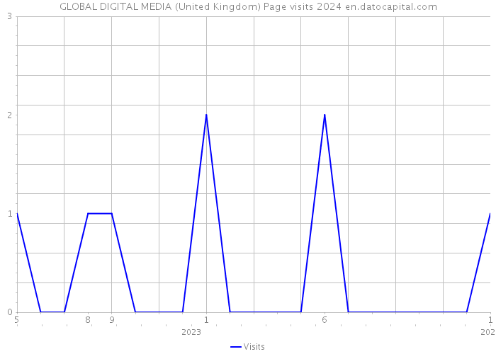 GLOBAL DIGITAL MEDIA (United Kingdom) Page visits 2024 