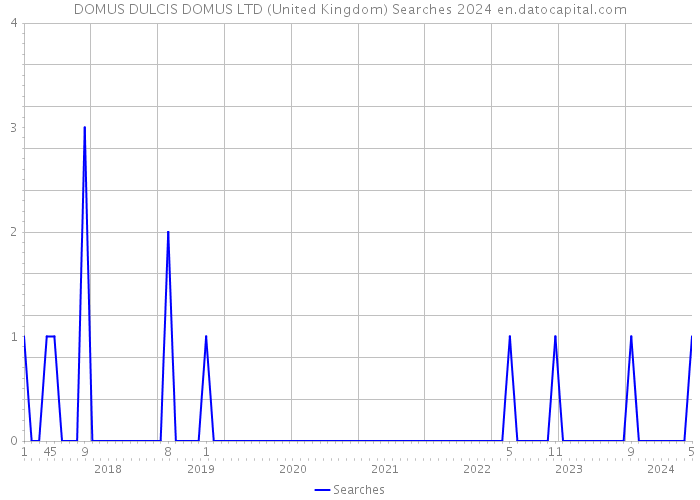 DOMUS DULCIS DOMUS LTD (United Kingdom) Searches 2024 