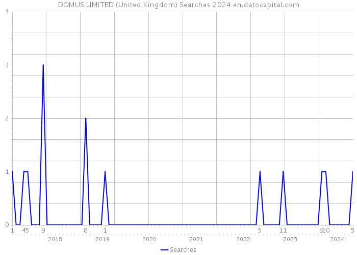 DOMUS LIMITED (United Kingdom) Searches 2024 