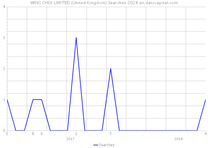 WING CHOI LIMITED (United Kingdom) Searches 2024 