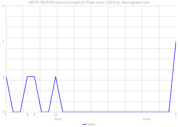 KEITH SESTON (United Kingdom) Page visits 2024 