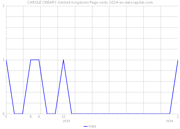 CAROLE CREARY (United Kingdom) Page visits 2024 