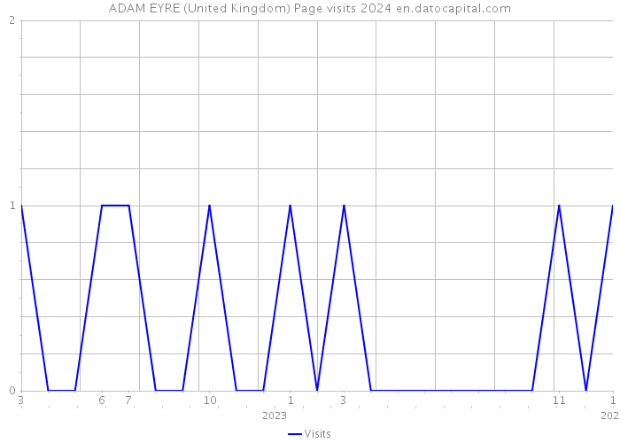 ADAM EYRE (United Kingdom) Page visits 2024 
