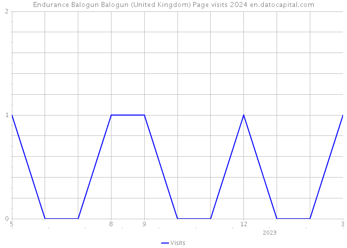 Endurance Balogun Balogun (United Kingdom) Page visits 2024 