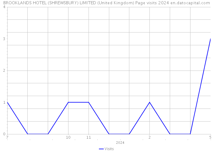 BROOKLANDS HOTEL (SHREWSBURY) LIMITED (United Kingdom) Page visits 2024 