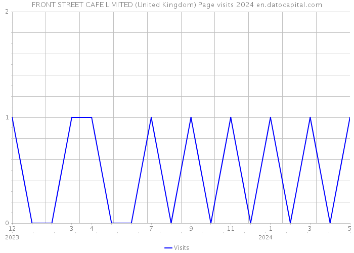 FRONT STREET CAFE LIMITED (United Kingdom) Page visits 2024 