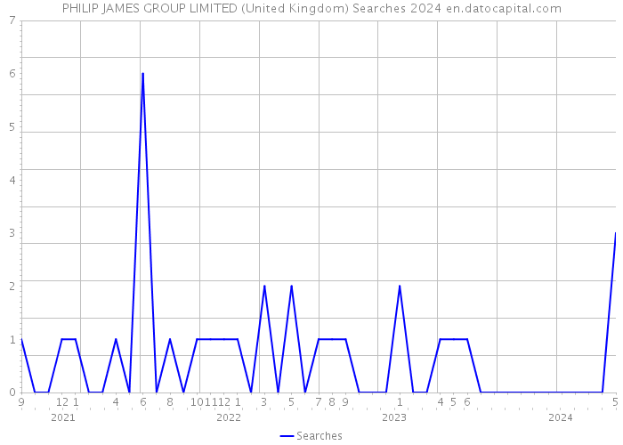 PHILIP JAMES GROUP LIMITED (United Kingdom) Searches 2024 