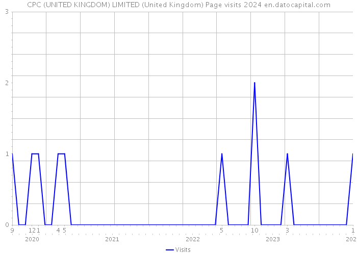 CPC (UNITED KINGDOM) LIMITED (United Kingdom) Page visits 2024 