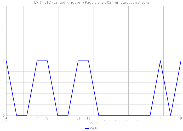 EPHY LTD (United Kingdom) Page visits 2024 