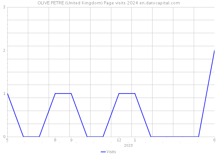 OLIVE PETRE (United Kingdom) Page visits 2024 