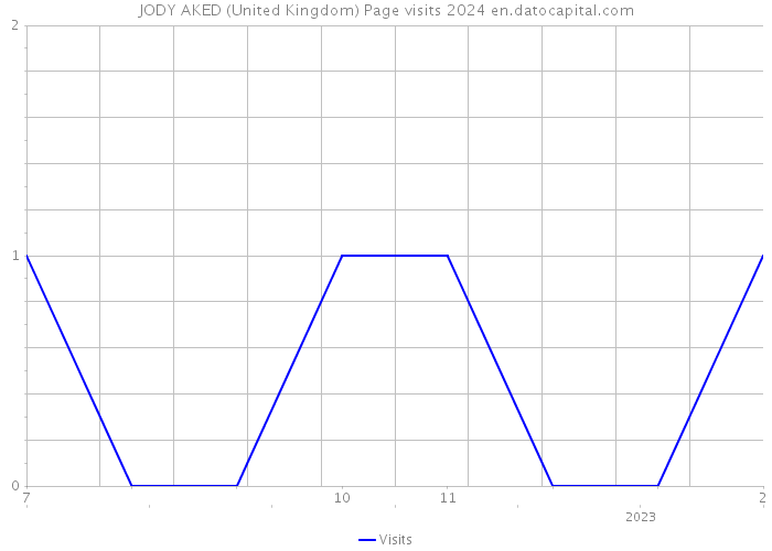 JODY AKED (United Kingdom) Page visits 2024 