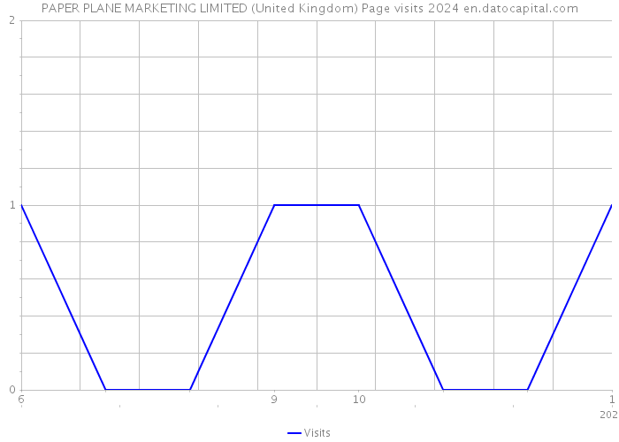 PAPER PLANE MARKETING LIMITED (United Kingdom) Page visits 2024 
