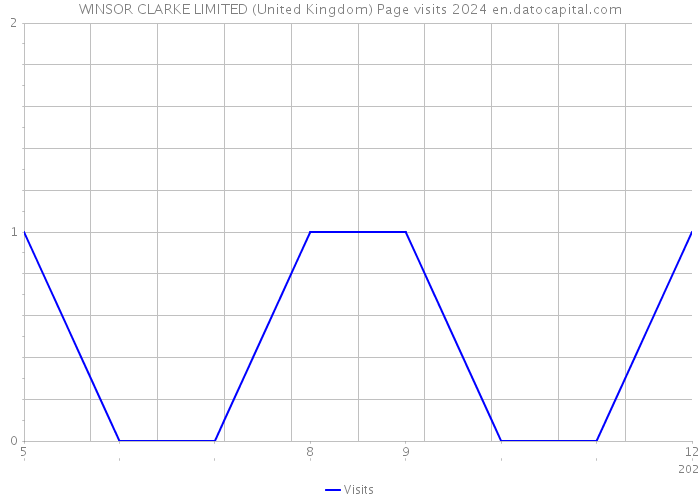 WINSOR CLARKE LIMITED (United Kingdom) Page visits 2024 
