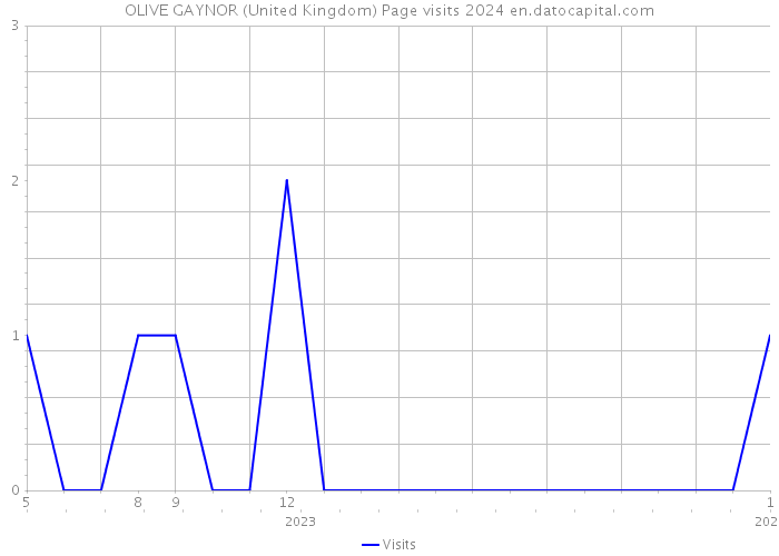 OLIVE GAYNOR (United Kingdom) Page visits 2024 
