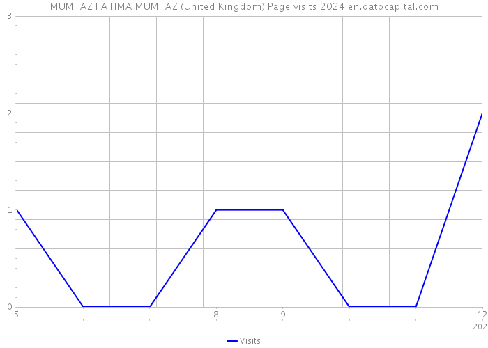 MUMTAZ FATIMA MUMTAZ (United Kingdom) Page visits 2024 