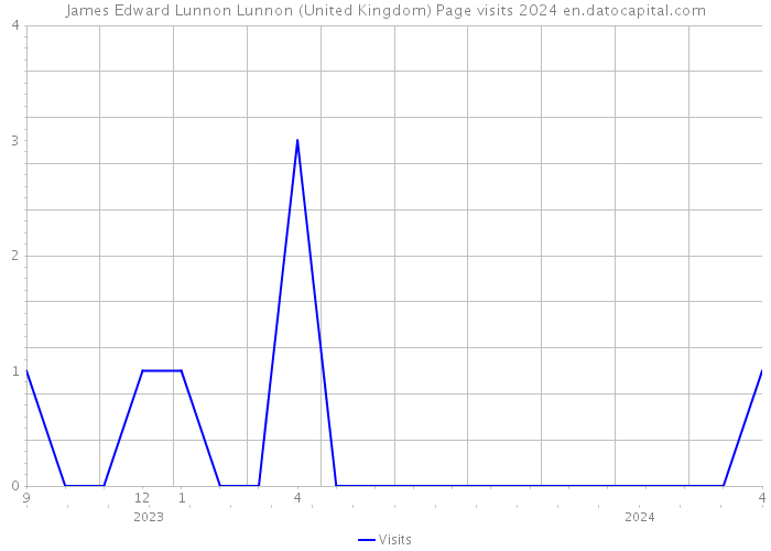 James Edward Lunnon Lunnon (United Kingdom) Page visits 2024 