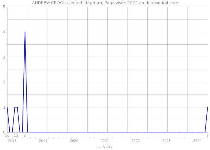 ANDREW CROOK (United Kingdom) Page visits 2024 