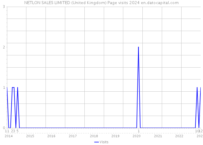NETLON SALES LIMITED (United Kingdom) Page visits 2024 