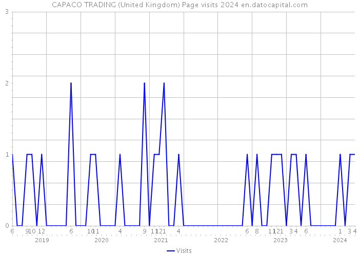 CAPACO TRADING (United Kingdom) Page visits 2024 