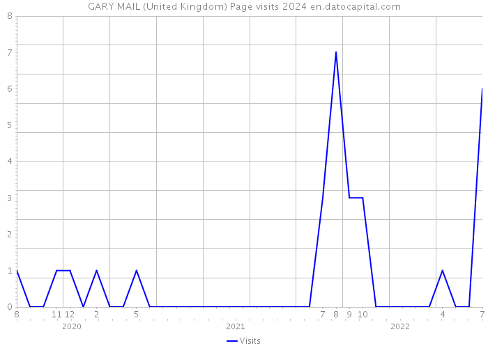 GARY MAIL (United Kingdom) Page visits 2024 