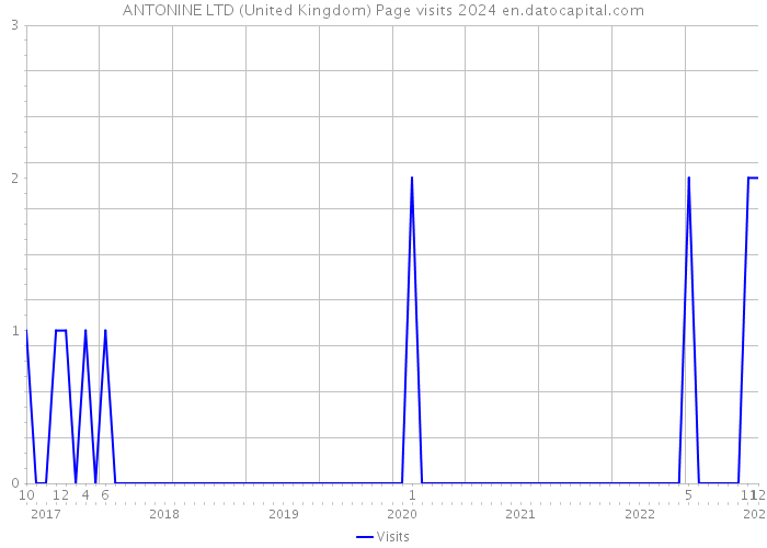 ANTONINE LTD (United Kingdom) Page visits 2024 