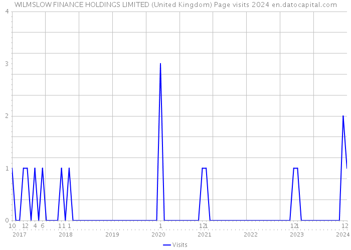 WILMSLOW FINANCE HOLDINGS LIMITED (United Kingdom) Page visits 2024 