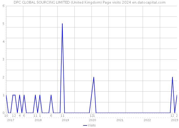 DPC GLOBAL SOURCING LIMITED (United Kingdom) Page visits 2024 