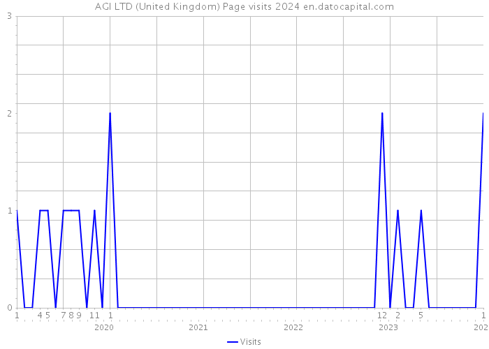 AGI LTD (United Kingdom) Page visits 2024 