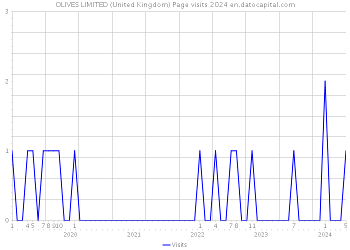 OLIVES LIMITED (United Kingdom) Page visits 2024 