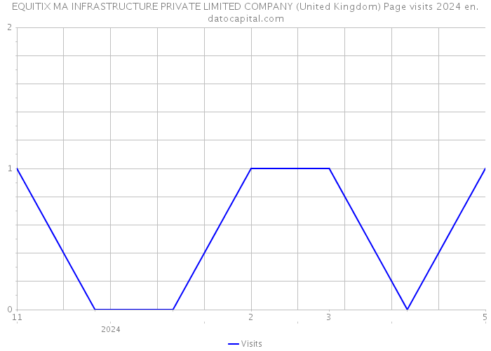 EQUITIX MA INFRASTRUCTURE PRIVATE LIMITED COMPANY (United Kingdom) Page visits 2024 