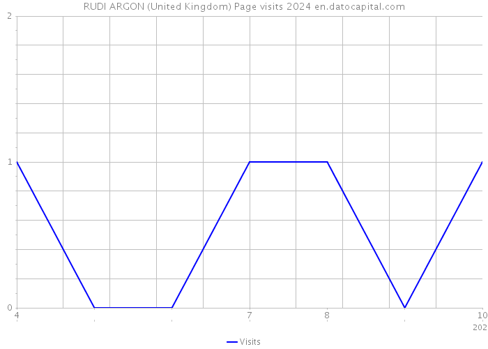 RUDI ARGON (United Kingdom) Page visits 2024 