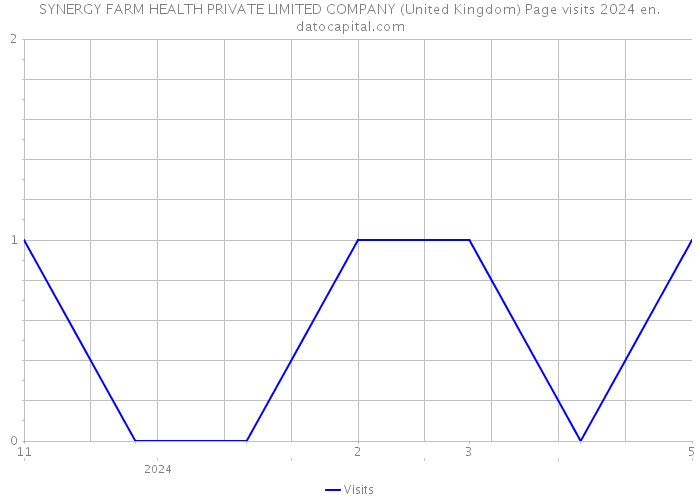 SYNERGY FARM HEALTH PRIVATE LIMITED COMPANY (United Kingdom) Page visits 2024 