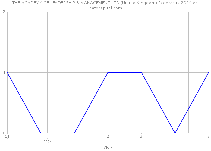 THE ACADEMY OF LEADERSHIP & MANAGEMENT LTD (United Kingdom) Page visits 2024 