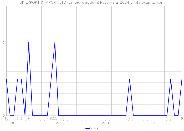 UK EXPORT & IMPORT LTD (United Kingdom) Page visits 2024 
