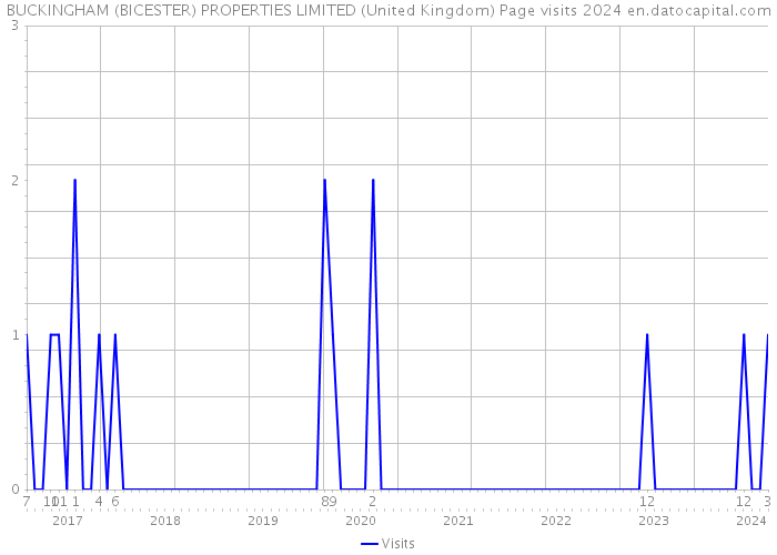 BUCKINGHAM (BICESTER) PROPERTIES LIMITED (United Kingdom) Page visits 2024 