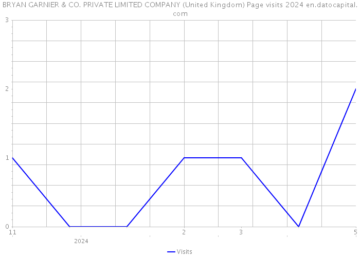 BRYAN GARNIER & CO. PRIVATE LIMITED COMPANY (United Kingdom) Page visits 2024 