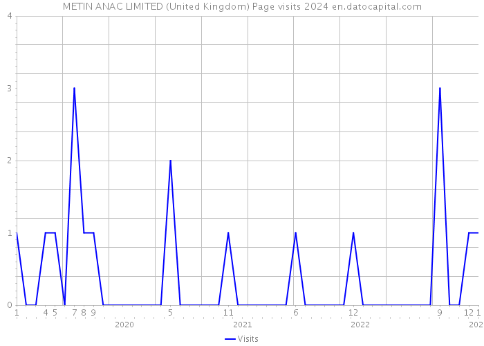 METIN ANAC LIMITED (United Kingdom) Page visits 2024 