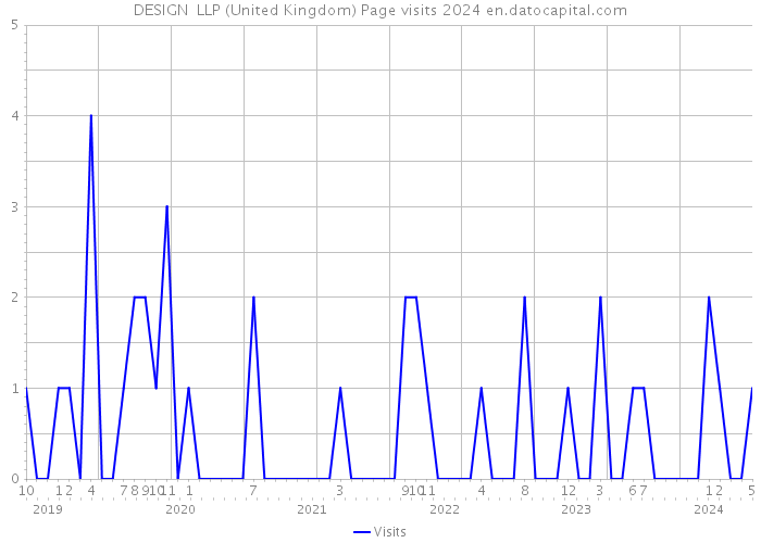 DESIGN+ LLP (United Kingdom) Page visits 2024 