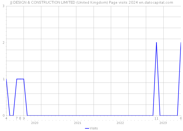 JJ DESIGN & CONSTRUCTION LIMITED (United Kingdom) Page visits 2024 
