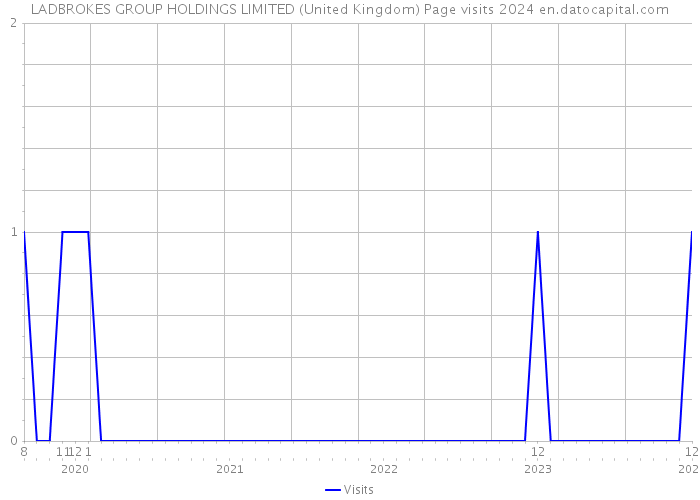 LADBROKES GROUP HOLDINGS LIMITED (United Kingdom) Page visits 2024 