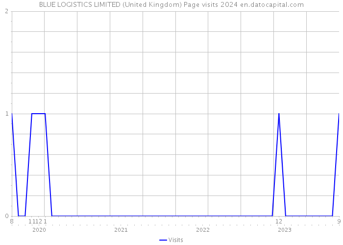 BLUE LOGISTICS LIMITED (United Kingdom) Page visits 2024 