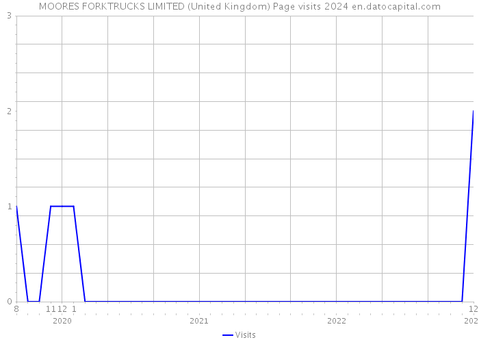 MOORES FORKTRUCKS LIMITED (United Kingdom) Page visits 2024 