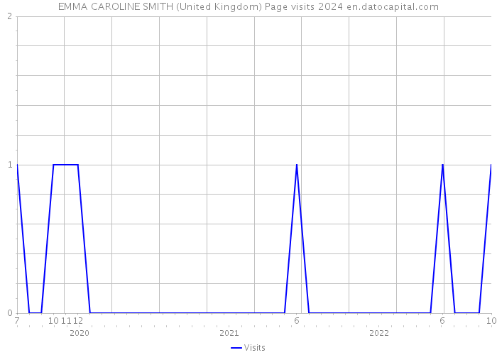 EMMA CAROLINE SMITH (United Kingdom) Page visits 2024 