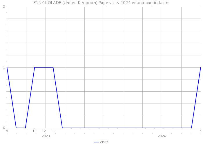 ENNY KOLADE (United Kingdom) Page visits 2024 